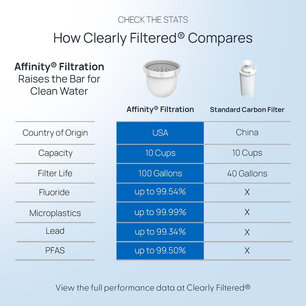 Clearly Filtered Water Filter Pitcher, 10 Cup BPA Free Water Filtration