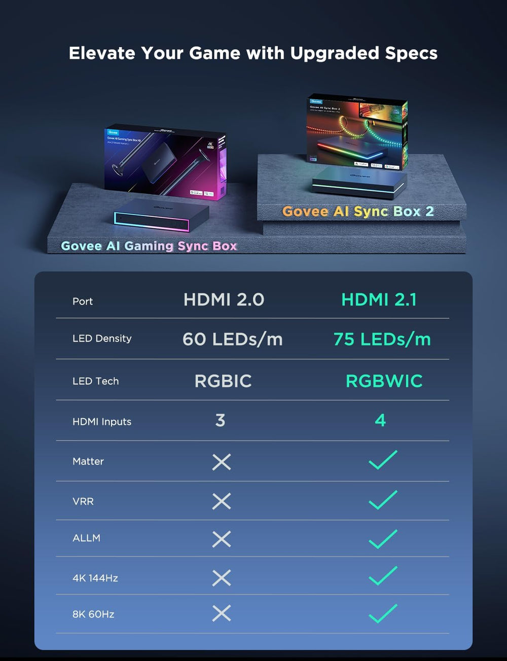 Govee HDMI 2.1 AI Sync Box 2, 8K/4K @144Hz, RGBWIC for 55-65 Inch TVs