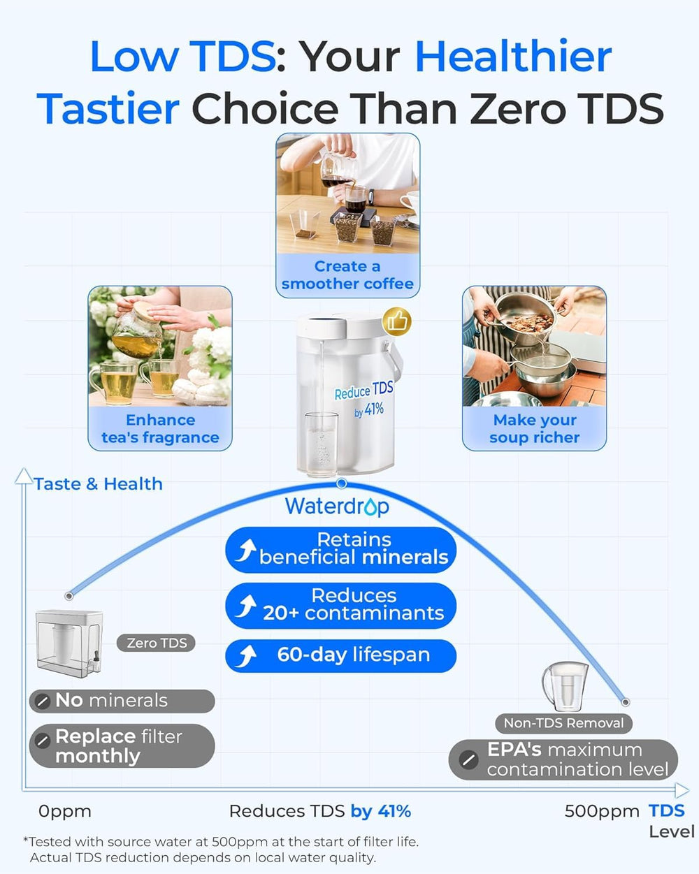 Waterdrop ED25TW Rechargeable Water Filter Dispenser, TDS Reduction, White