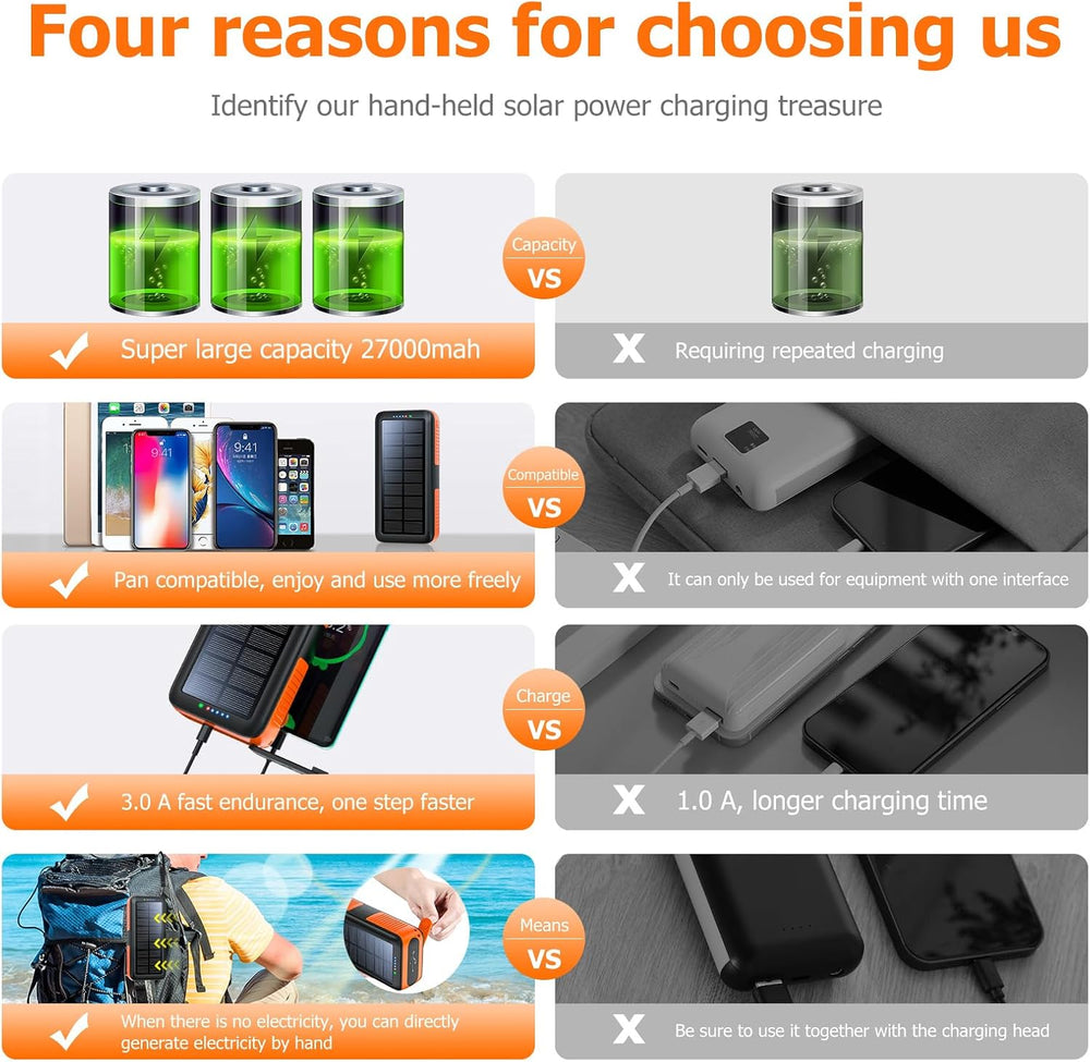 boogostore Solar Charger Power Bank 27000mAh, Portable Charger with 4 Output ...