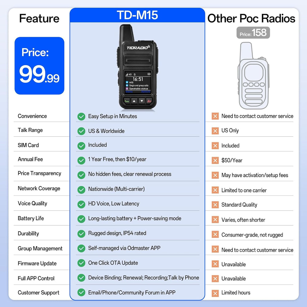 TIDRADIO Rapid Global Walkie Talkies 5000 Mile Long Range Poc radios, 4G LTE ...