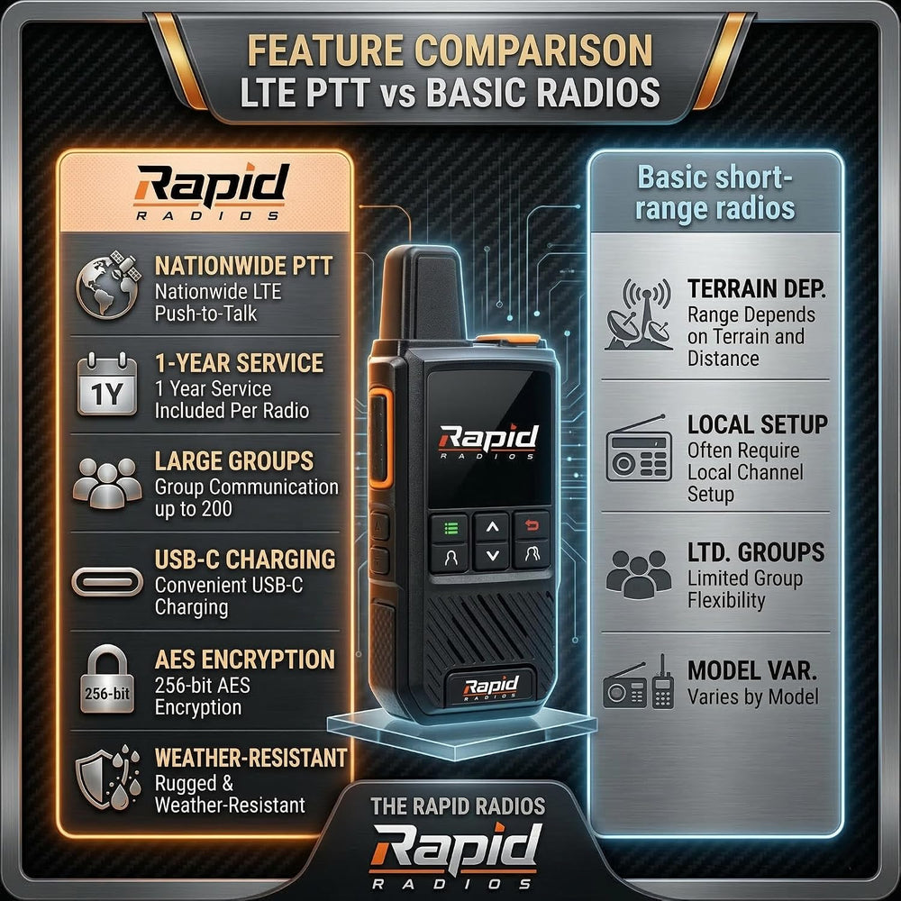 Rapid Radios G1 - Nationwide LTE Walkie-Talkies - Unlimited Range Cellular Pu...