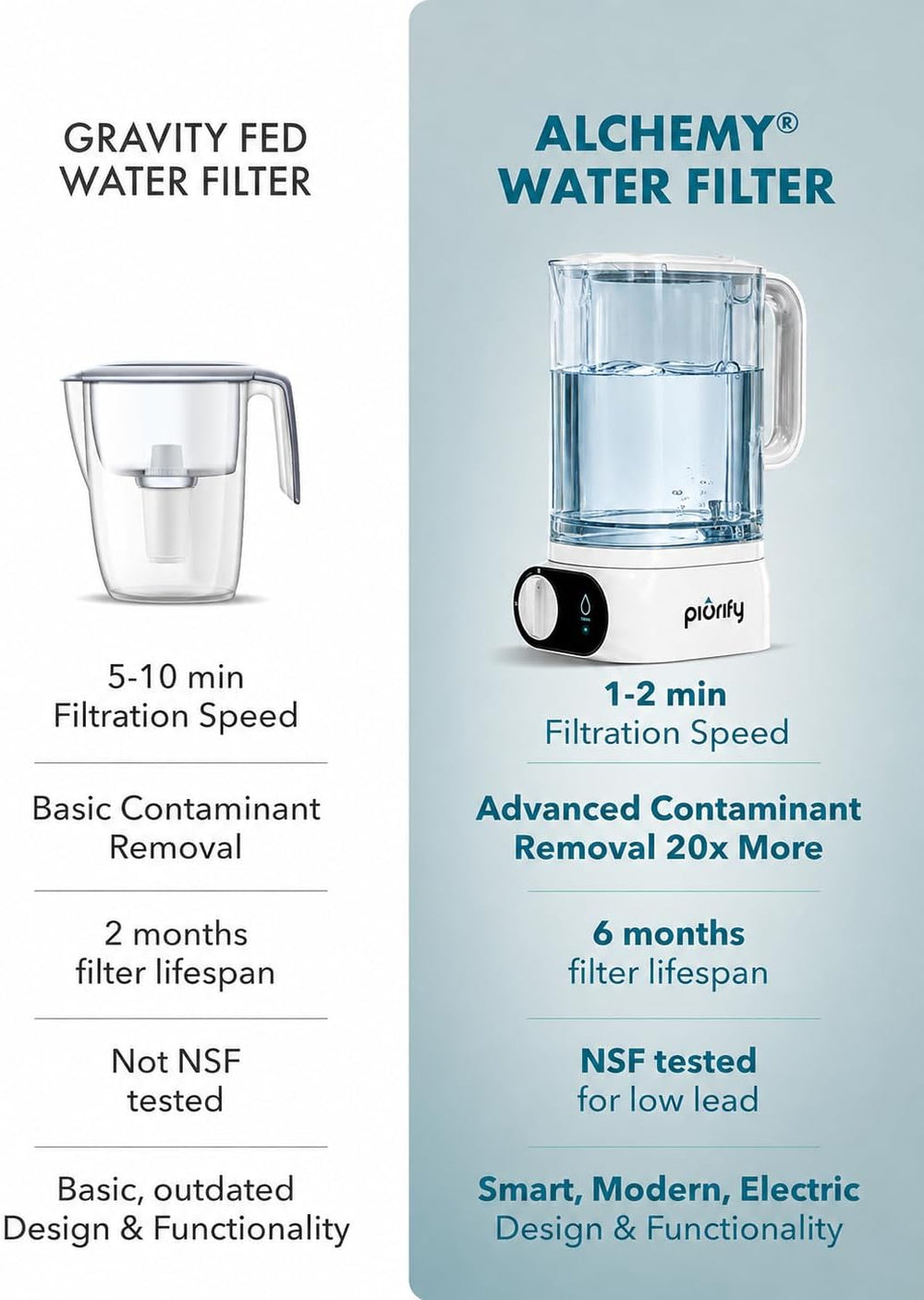 PIURIFY Compact Electric Water Filter Pitcher | Filters 50 oz in 2-Min