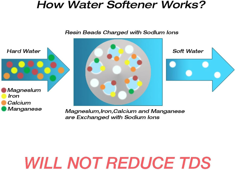 H&G lifestyles Portable Water Softener for RV 5A Food-Grade