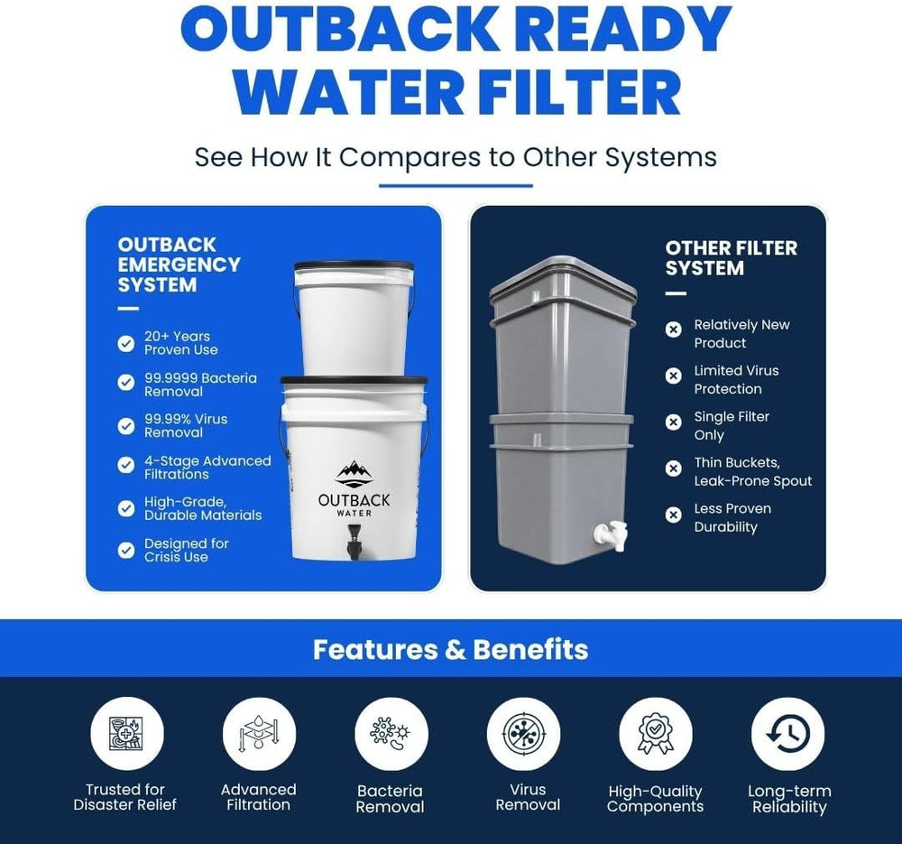 Emergency Drinking Water Filter System, Gravity Fed 24 GPD