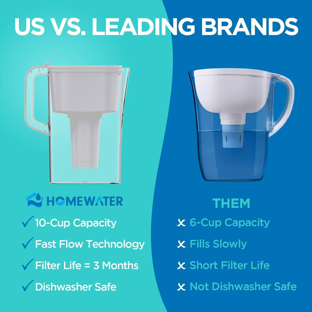 HOMEWATER 10-Cup Pitcher Filter (White) – BPA-Free, High-Capacity 2.4L Pitche...