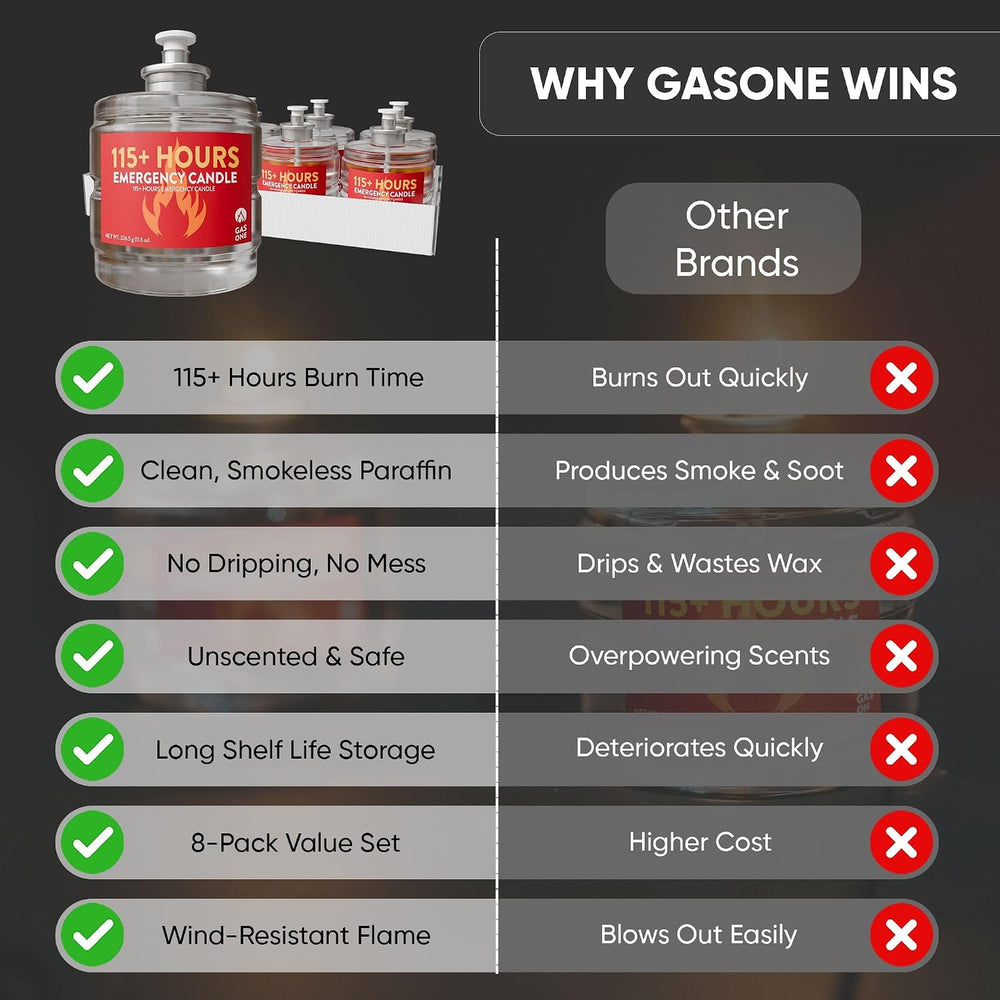 GasOne 115+ Hours Emergency Candle Set – 8-Pack Liquid Candles – Clean Burnin...