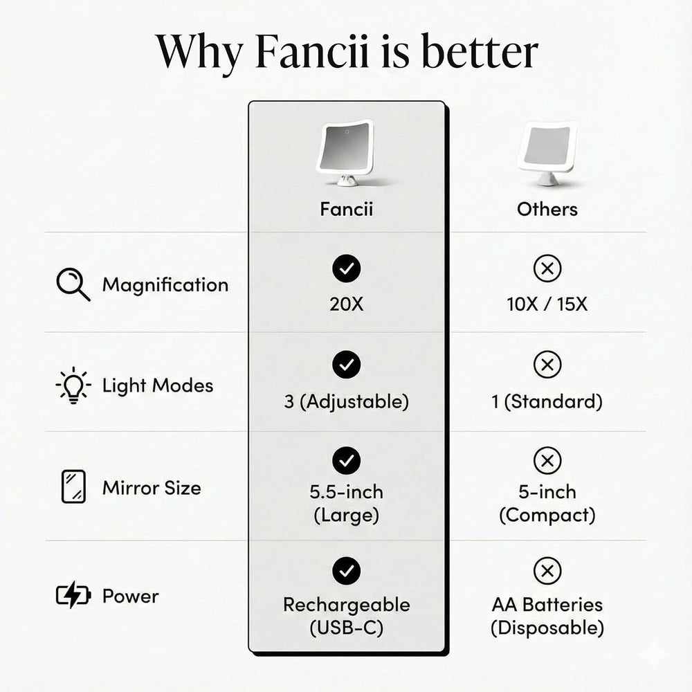 Fancii 20x Magnifying Makeup Mirror with LED Lights, Rechargeable, High Zoom ...