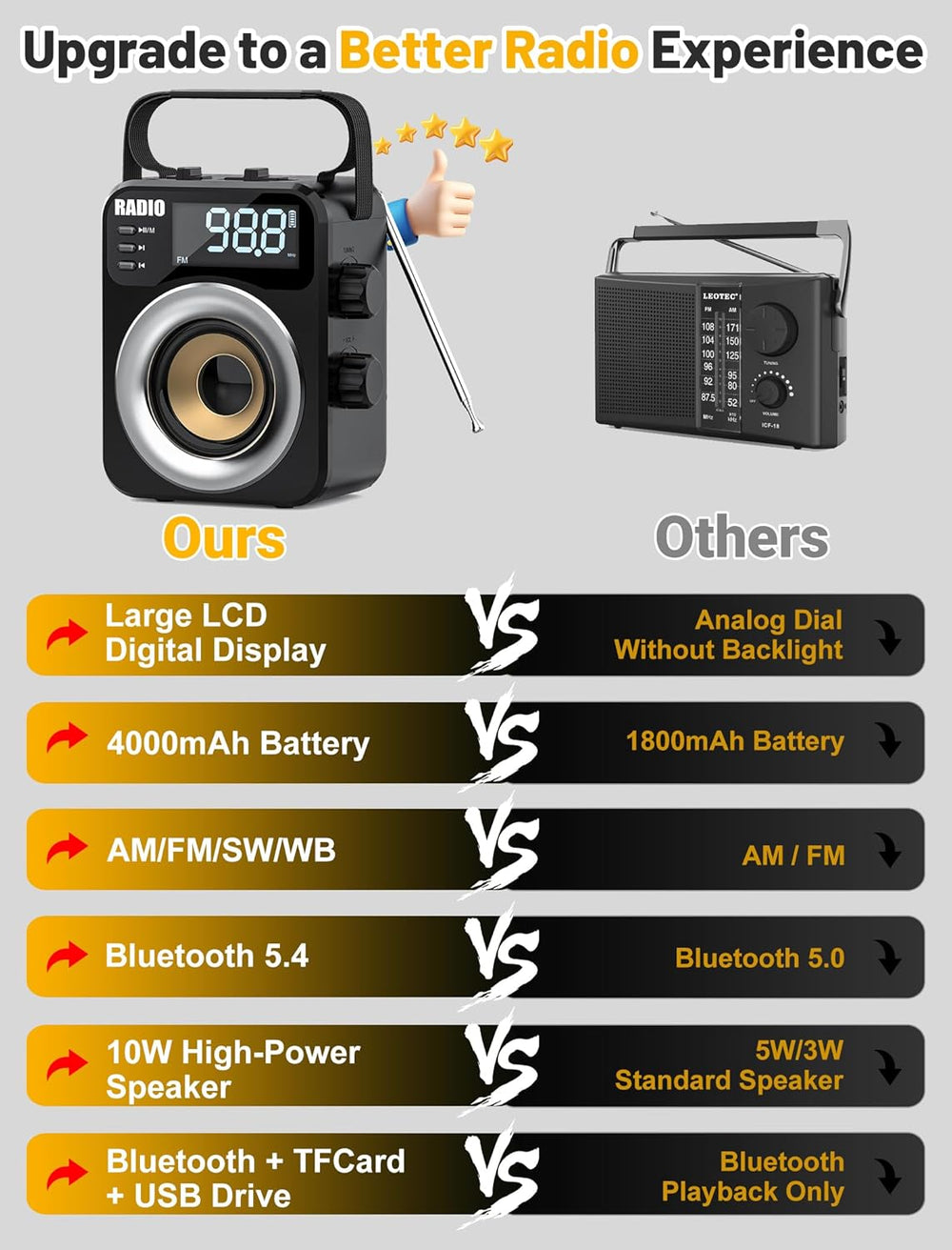 Portable AM/FM/WB/SW Radio, 4000mAh Rechargeable & 3×D Cell Battery Powered