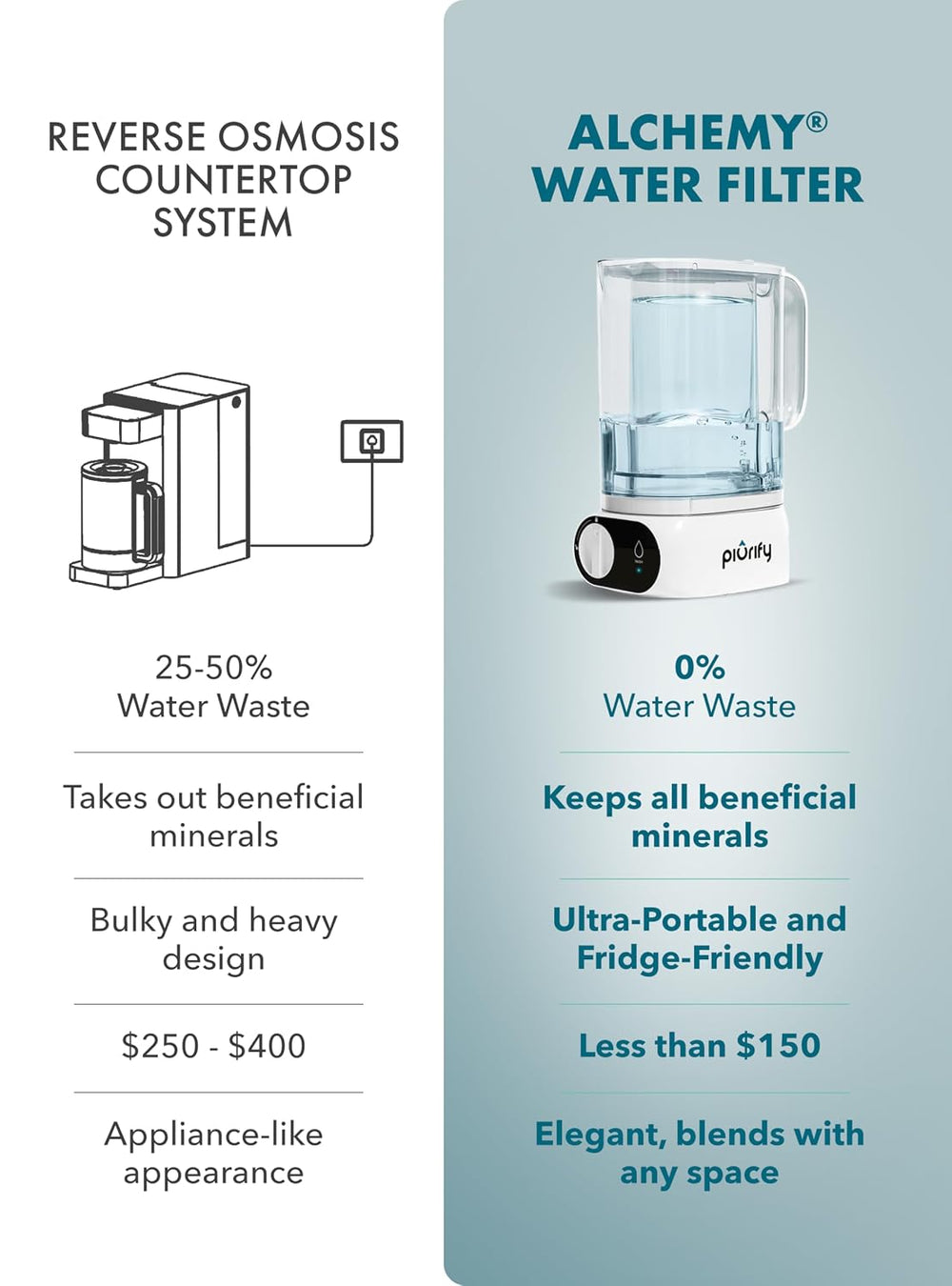 PIURIFY Compact Electric Water Filter Pitcher | Filters 50 oz in 2-Min