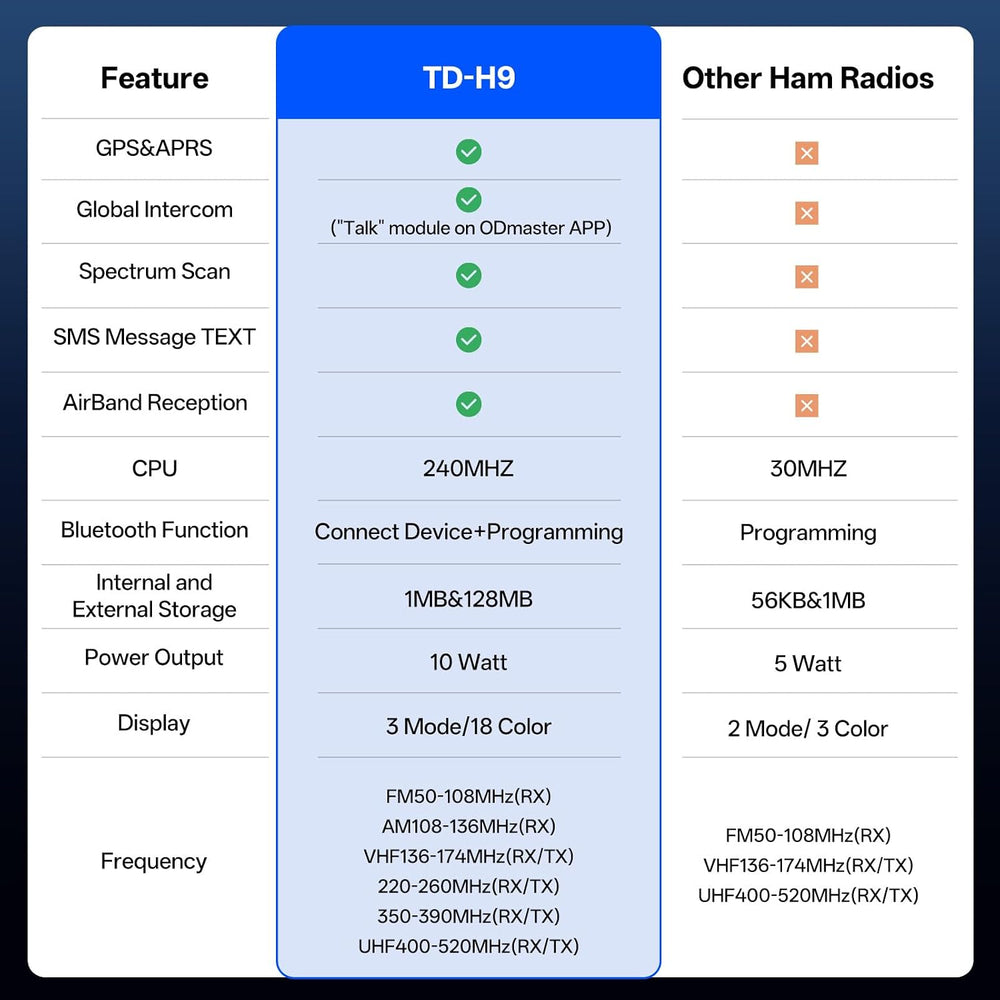 TIDRADIO TD-H9 10Watt GPS&APRS Ham Radio Multi-Band;Capable of Bluetooth ...