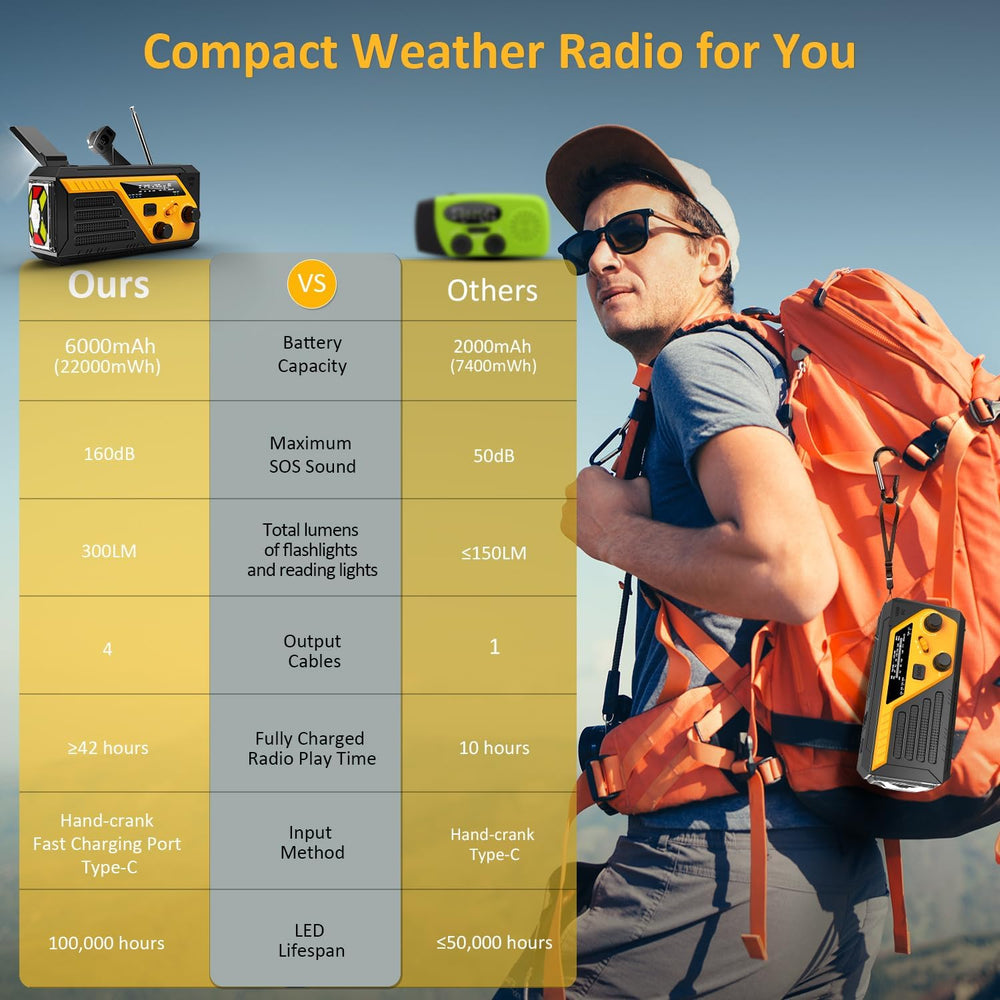 Emergency Radio with 4 Charging Cables, 22000mWh AM FM NOAA Weather Radio