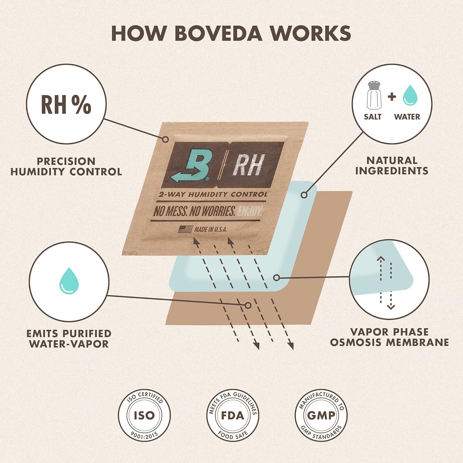 Boveda 75% Two-Way Humidity Control Pack to Fix Major Moisture Loss in Large Wood Humidifier Boxes – Size 320 – Single – Moisture Absorber – Humidifier Pack – Individually Wrapped Hydration Packet
